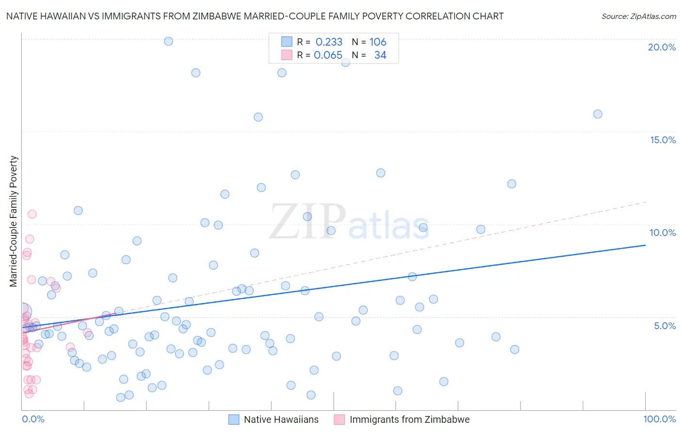 Native Hawaiian vs Immigrants from Zimbabwe Married-Couple Family Poverty
