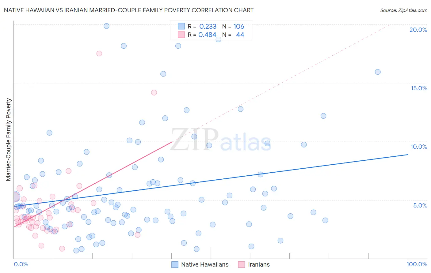 Native Hawaiian vs Iranian Married-Couple Family Poverty