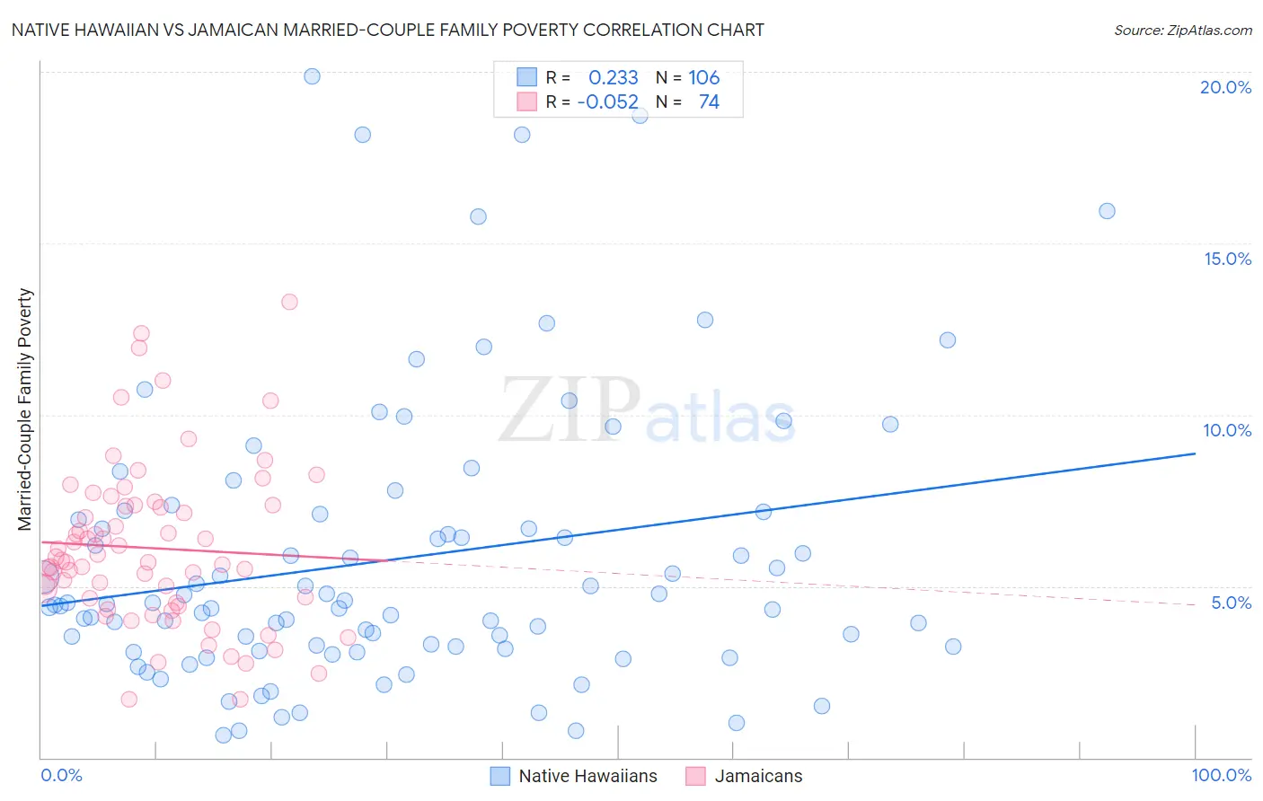 Native Hawaiian vs Jamaican Married-Couple Family Poverty