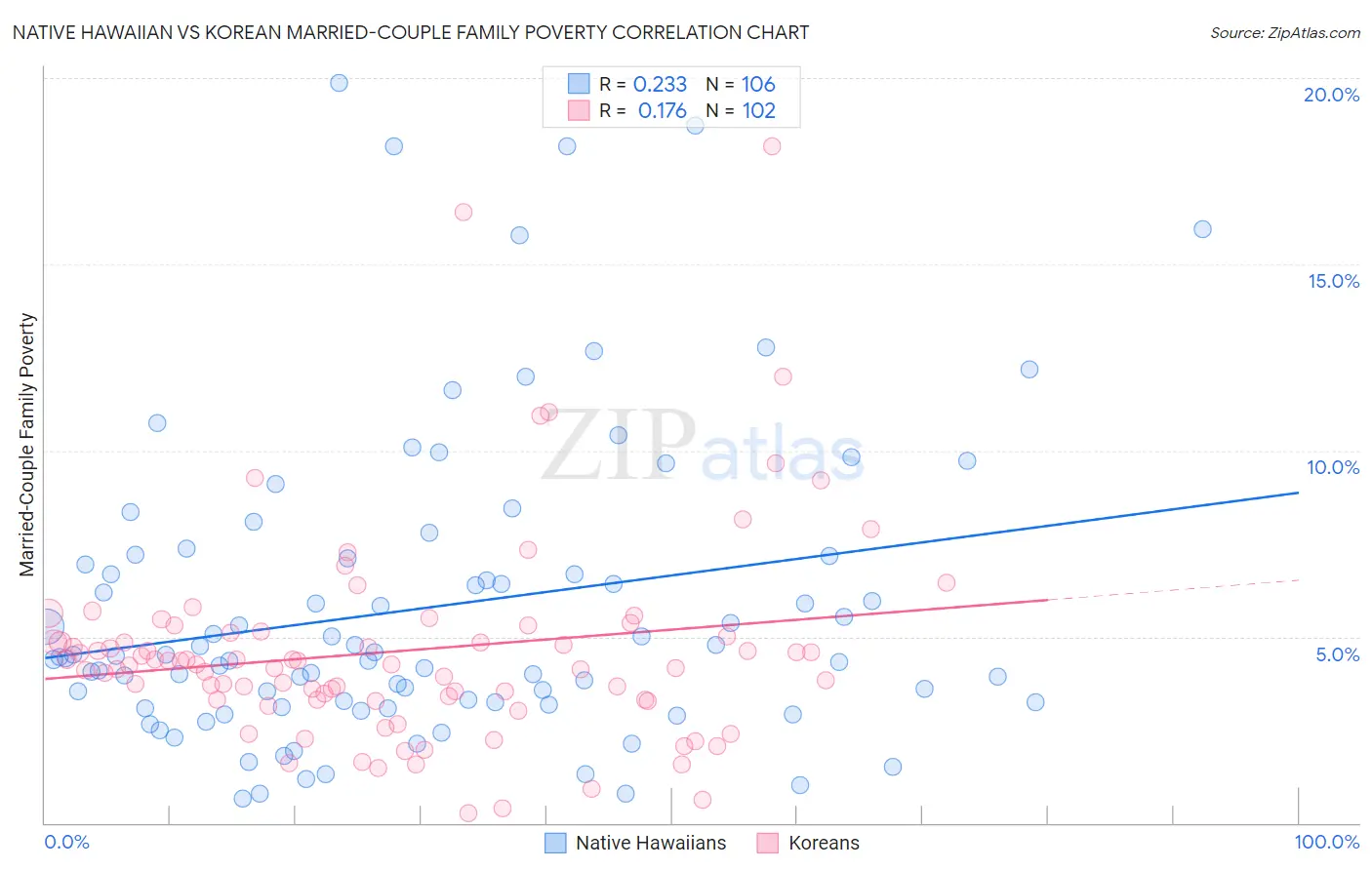Native Hawaiian vs Korean Married-Couple Family Poverty