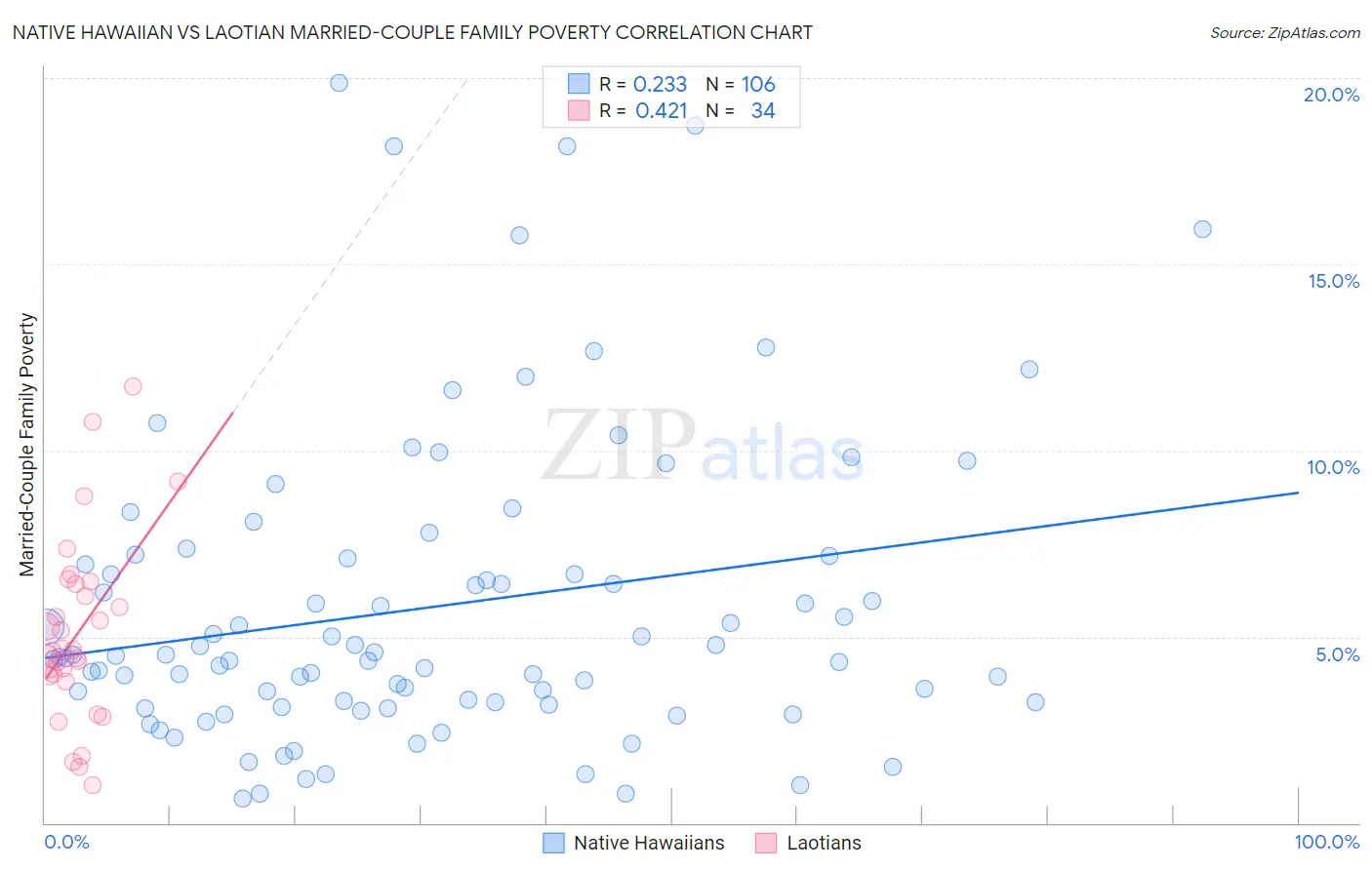 Native Hawaiian vs Laotian Married-Couple Family Poverty