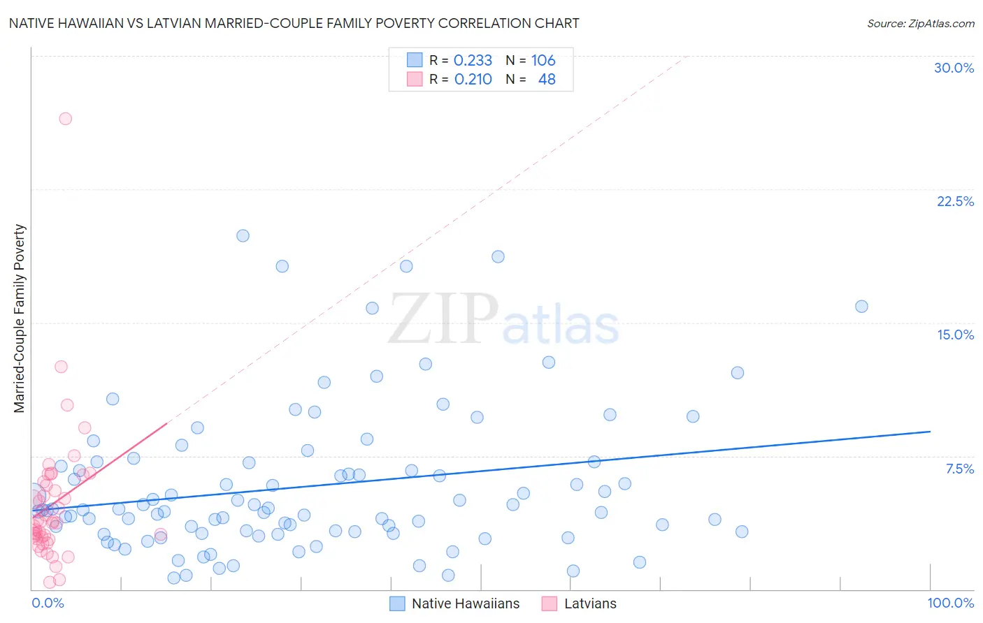 Native Hawaiian vs Latvian Married-Couple Family Poverty