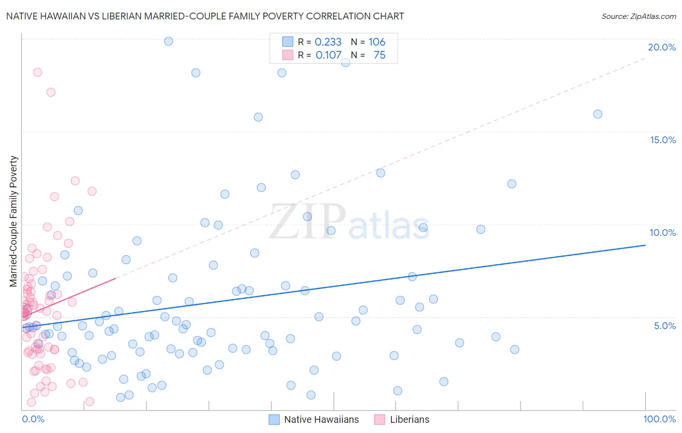 Native Hawaiian vs Liberian Married-Couple Family Poverty