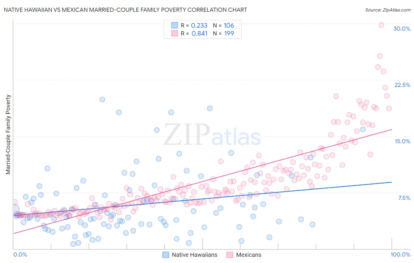 Native Hawaiian vs Mexican Married-Couple Family Poverty