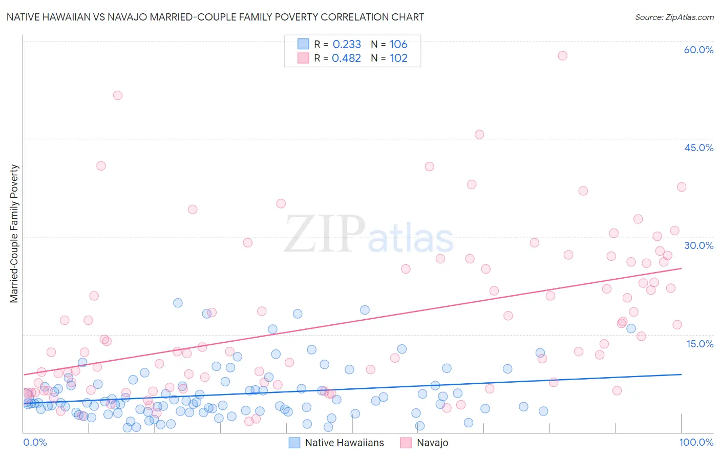 Native Hawaiian vs Navajo Married-Couple Family Poverty
