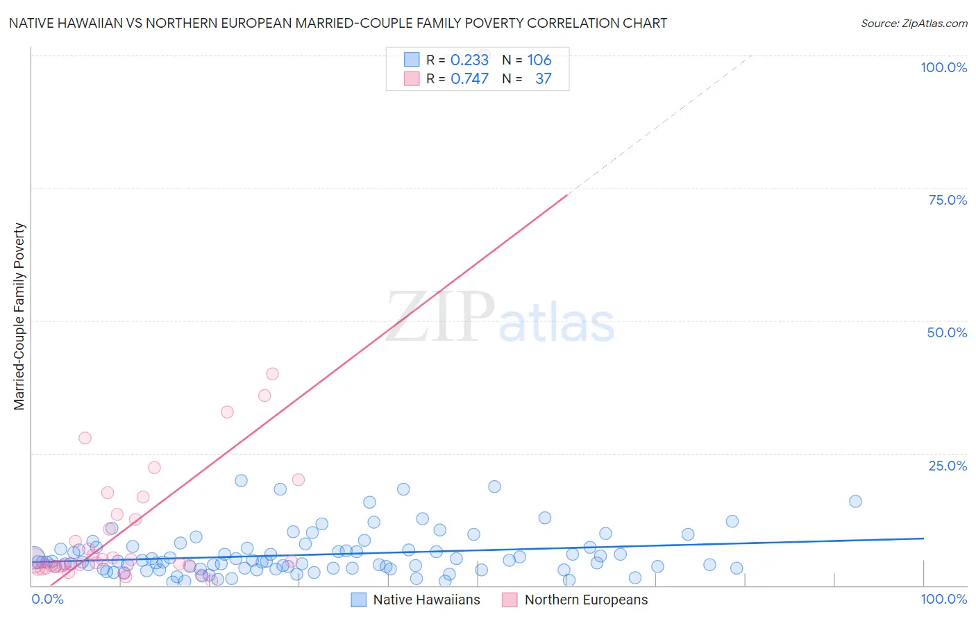 Native Hawaiian vs Northern European Married-Couple Family Poverty