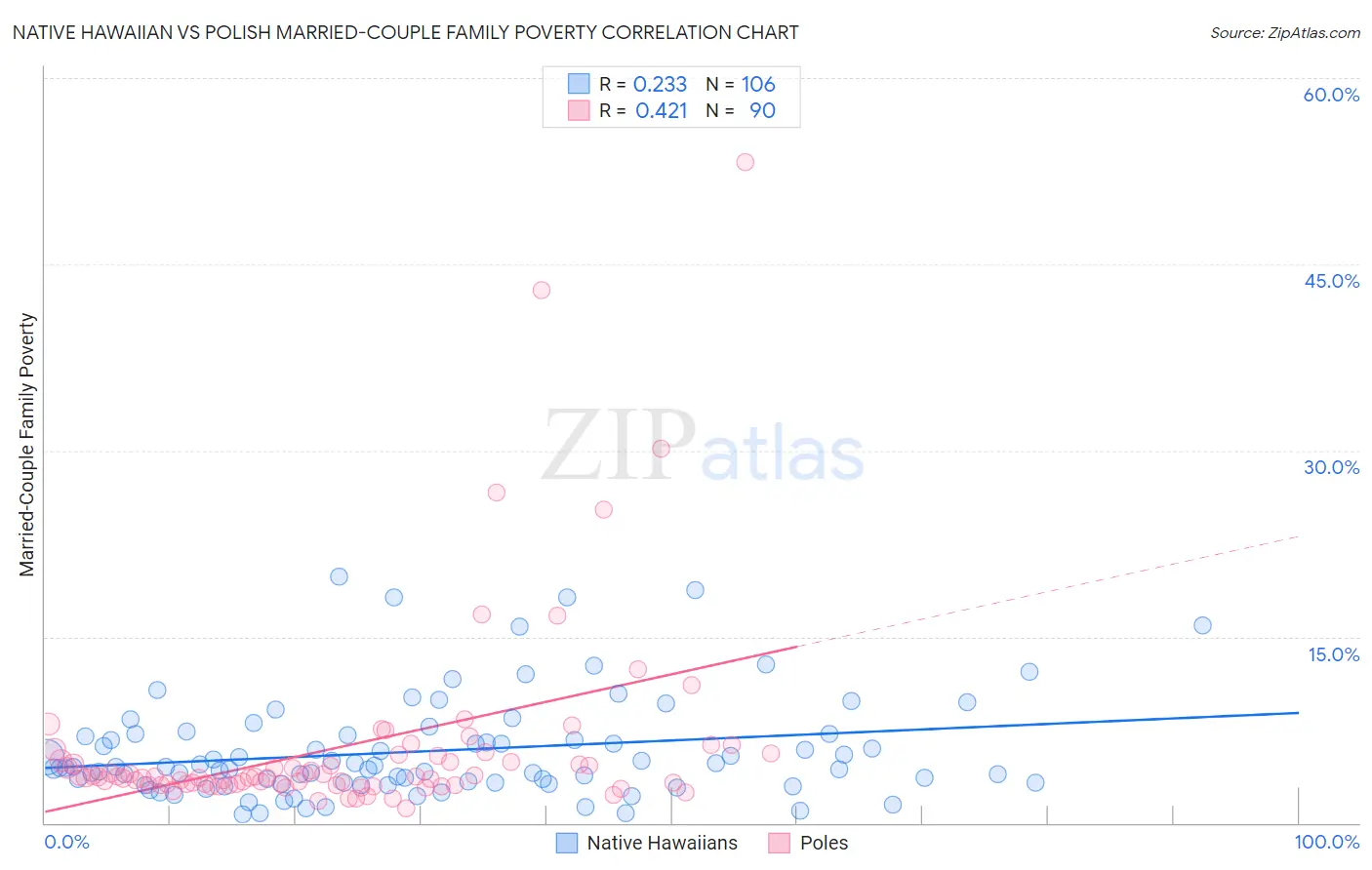 Native Hawaiian vs Polish Married-Couple Family Poverty