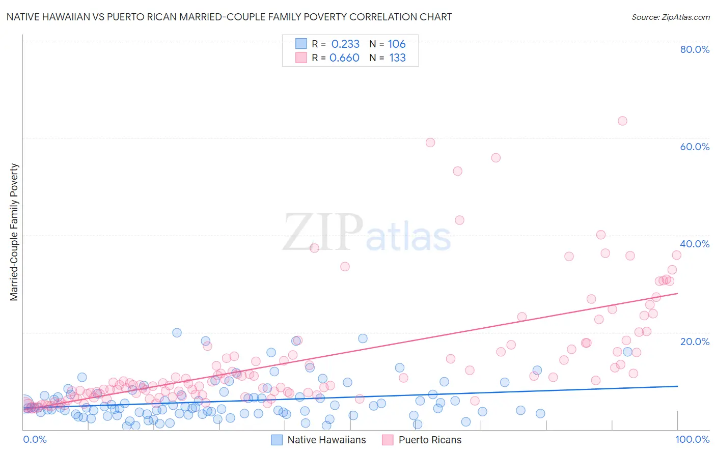Native Hawaiian vs Puerto Rican Married-Couple Family Poverty