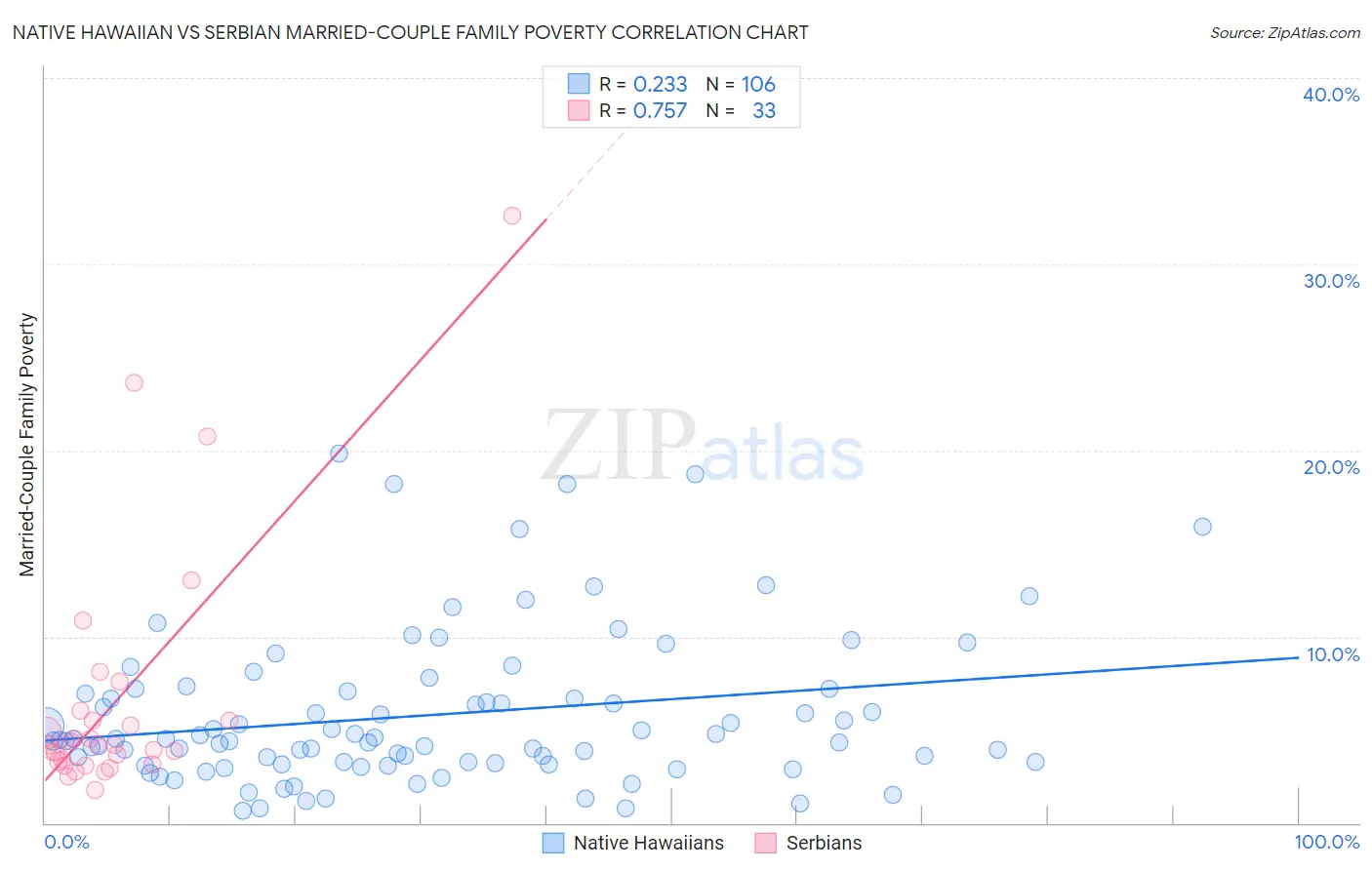 Native Hawaiian vs Serbian Married-Couple Family Poverty