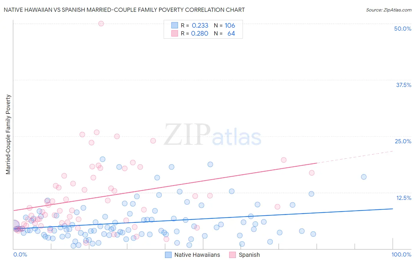 Native Hawaiian vs Spanish Married-Couple Family Poverty