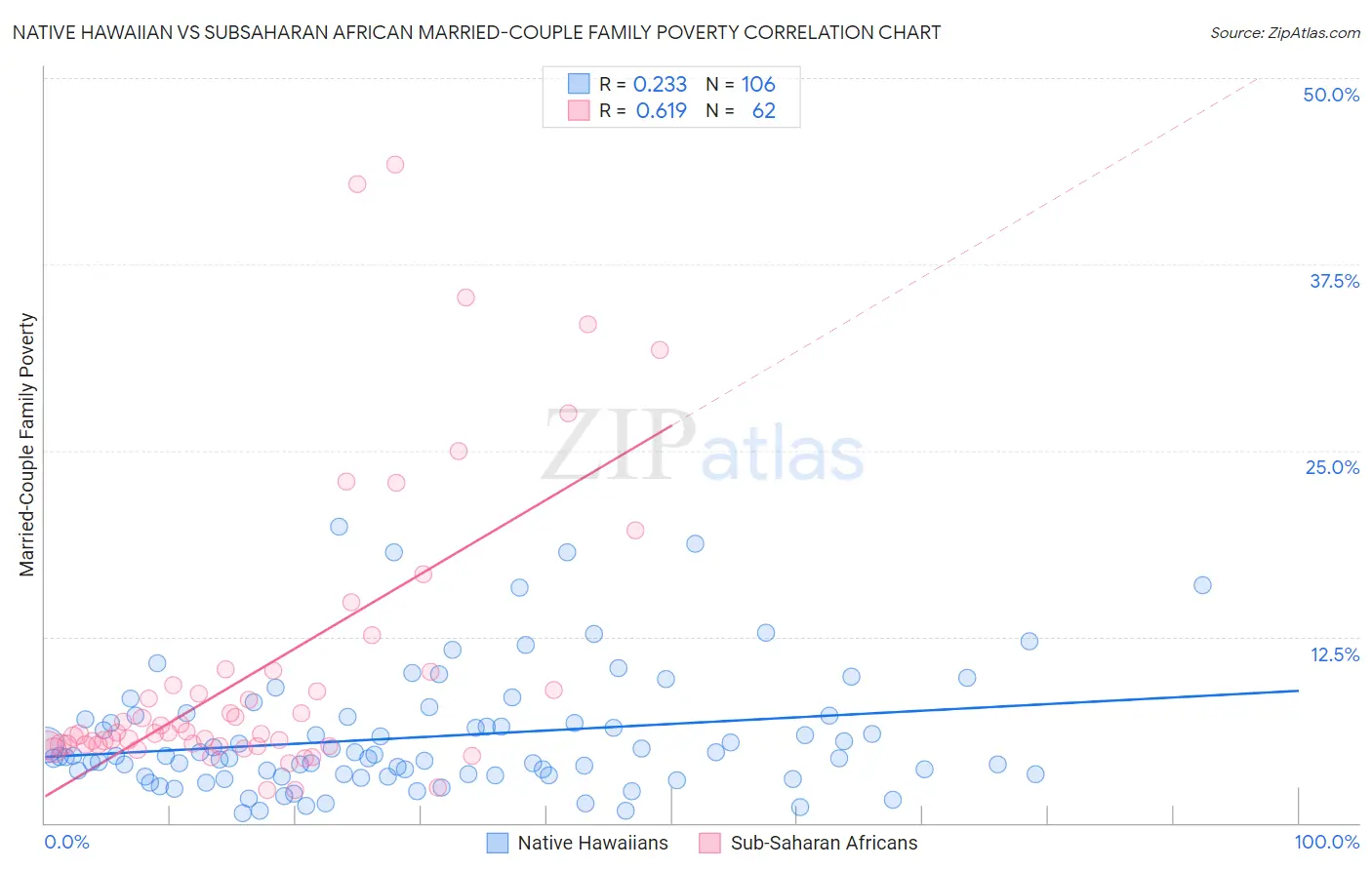 Native Hawaiian vs Subsaharan African Married-Couple Family Poverty