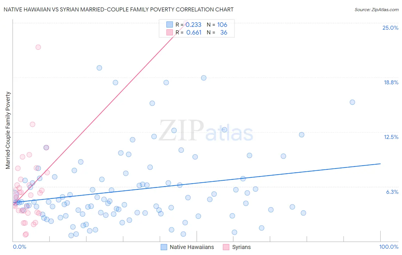 Native Hawaiian vs Syrian Married-Couple Family Poverty