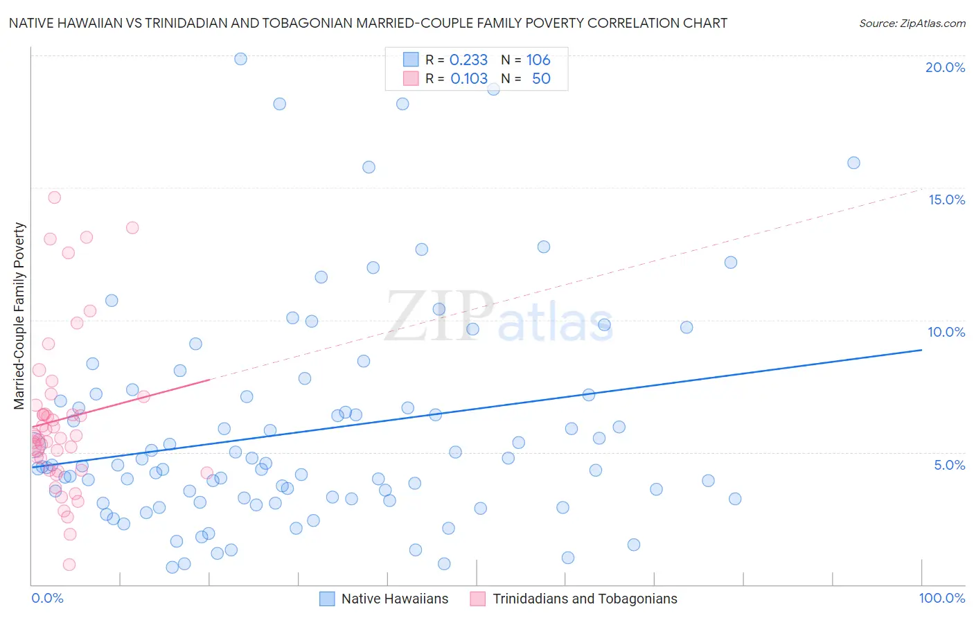Native Hawaiian vs Trinidadian and Tobagonian Married-Couple Family Poverty