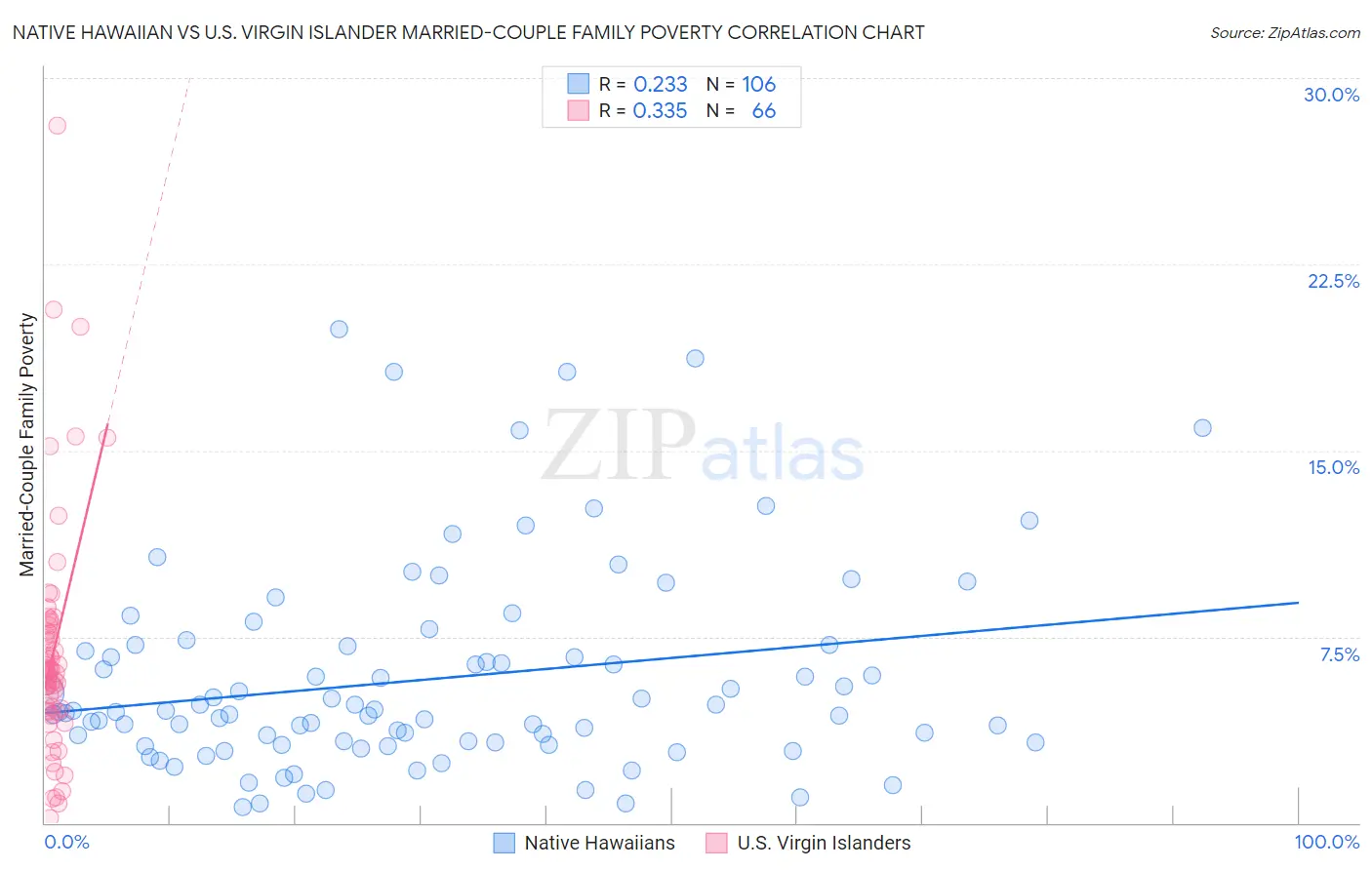 Native Hawaiian vs U.S. Virgin Islander Married-Couple Family Poverty