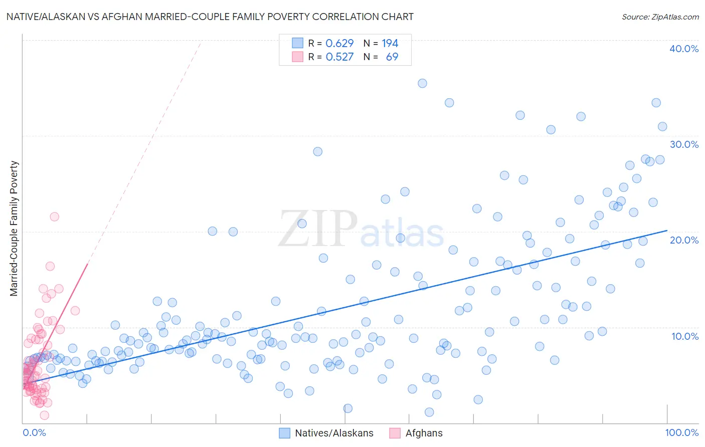 Native/Alaskan vs Afghan Married-Couple Family Poverty