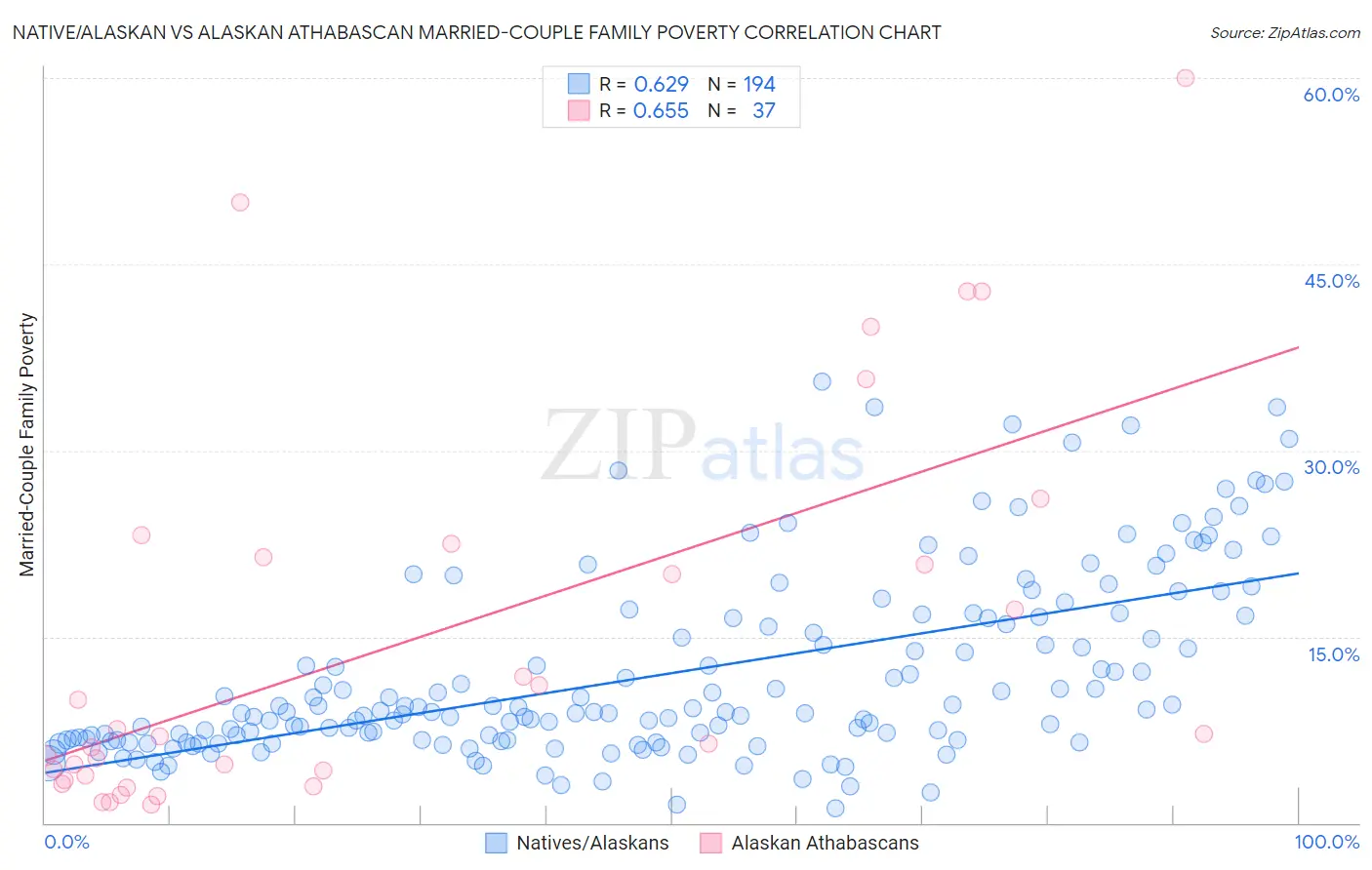 Native/Alaskan vs Alaskan Athabascan Married-Couple Family Poverty