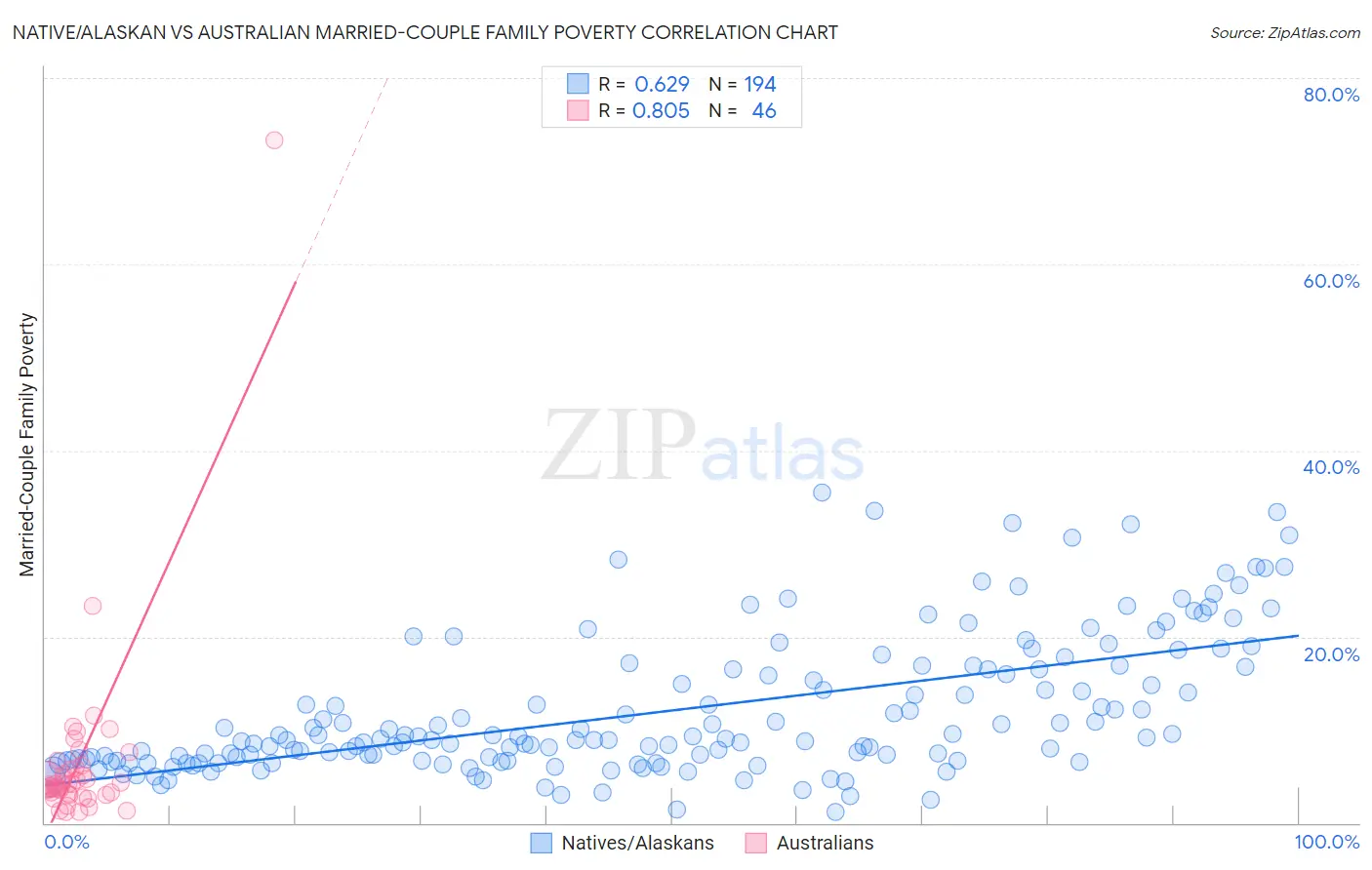 Native/Alaskan vs Australian Married-Couple Family Poverty