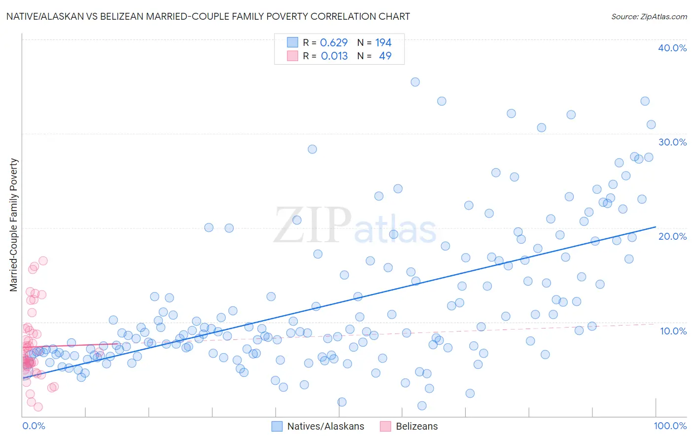 Native/Alaskan vs Belizean Married-Couple Family Poverty
