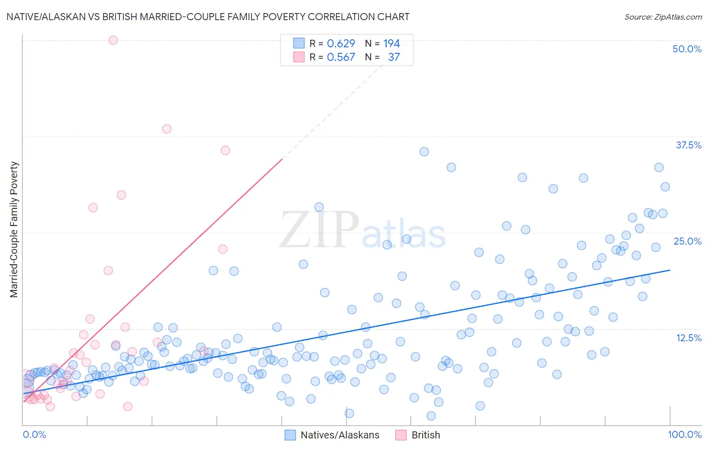 Native/Alaskan vs British Married-Couple Family Poverty