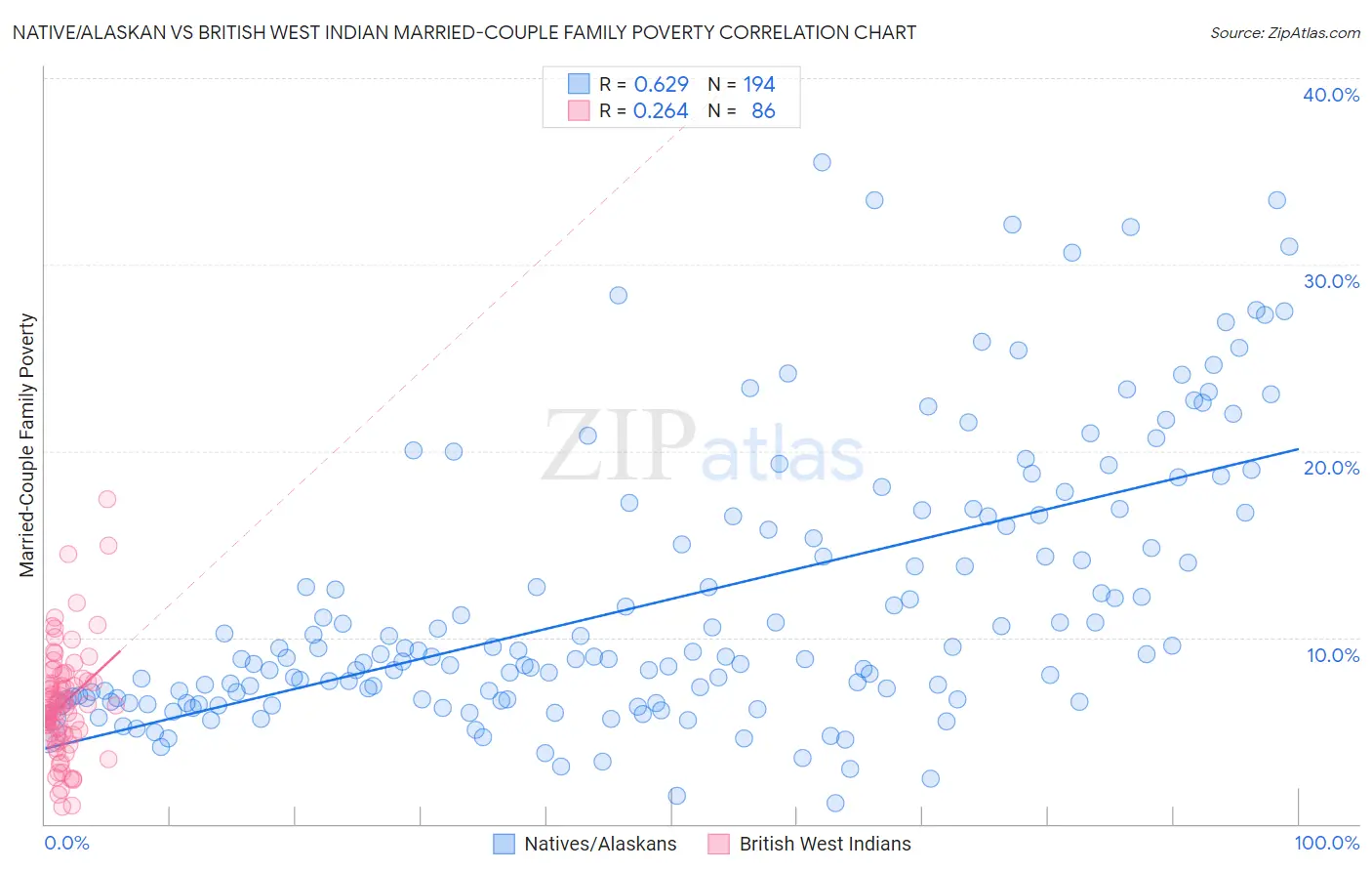 Native/Alaskan vs British West Indian Married-Couple Family Poverty