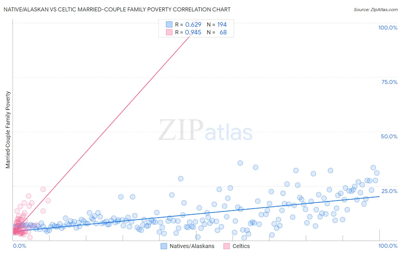 Native/Alaskan vs Celtic Married-Couple Family Poverty