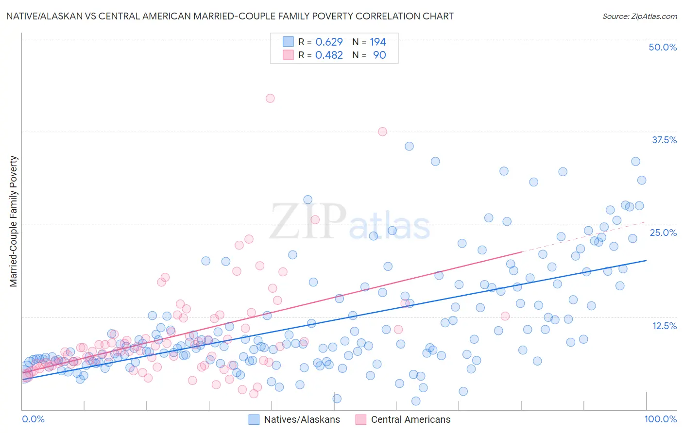 Native/Alaskan vs Central American Married-Couple Family Poverty