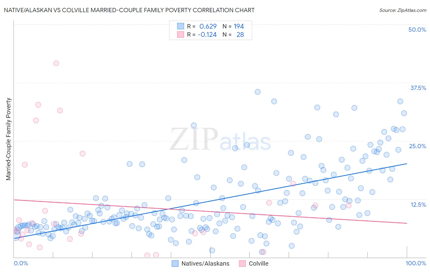 Native/Alaskan vs Colville Married-Couple Family Poverty