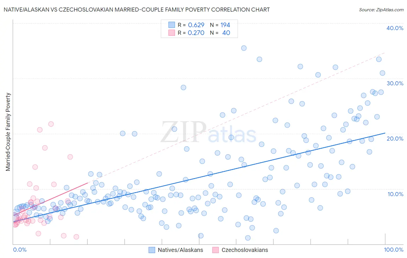 Native/Alaskan vs Czechoslovakian Married-Couple Family Poverty