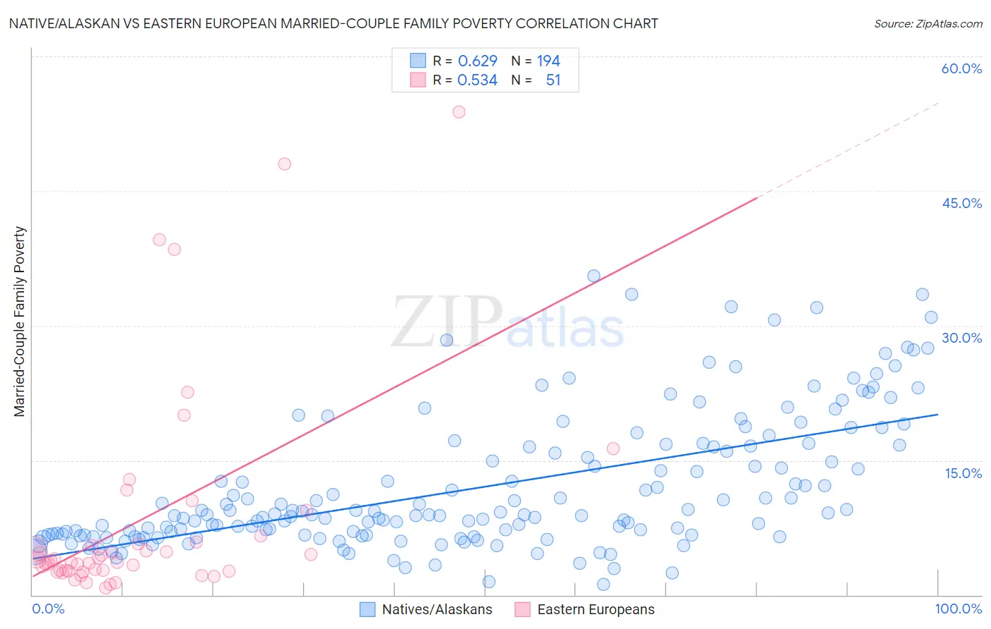 Native/Alaskan vs Eastern European Married-Couple Family Poverty