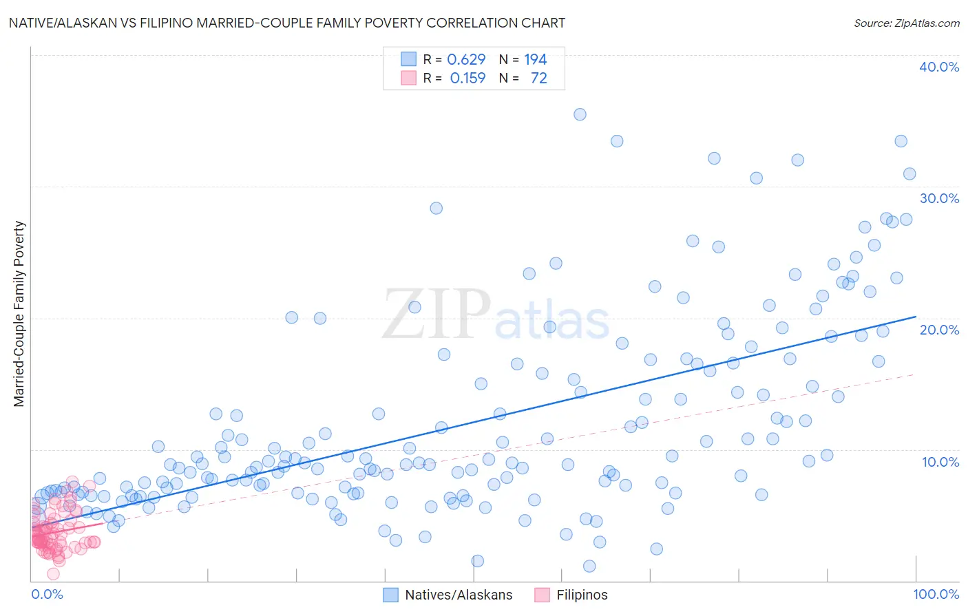 Native/Alaskan vs Filipino Married-Couple Family Poverty
