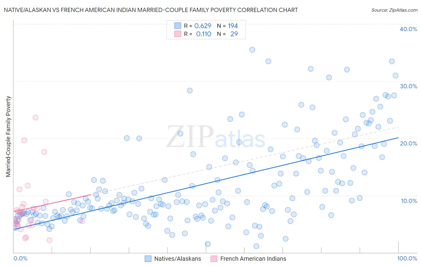 Native/Alaskan vs French American Indian Married-Couple Family Poverty