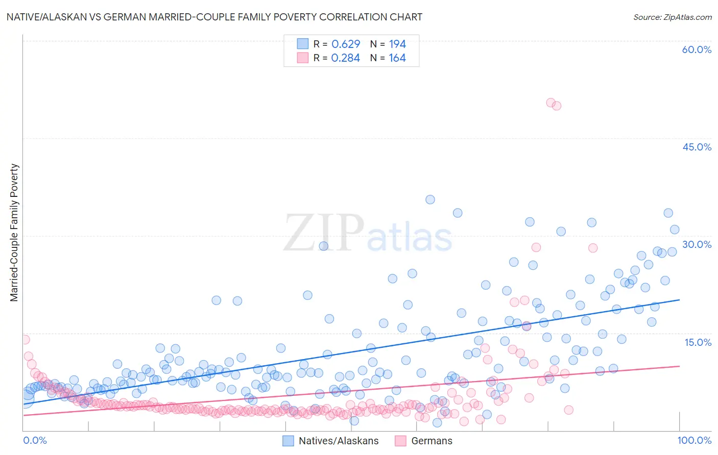 Native/Alaskan vs German Married-Couple Family Poverty