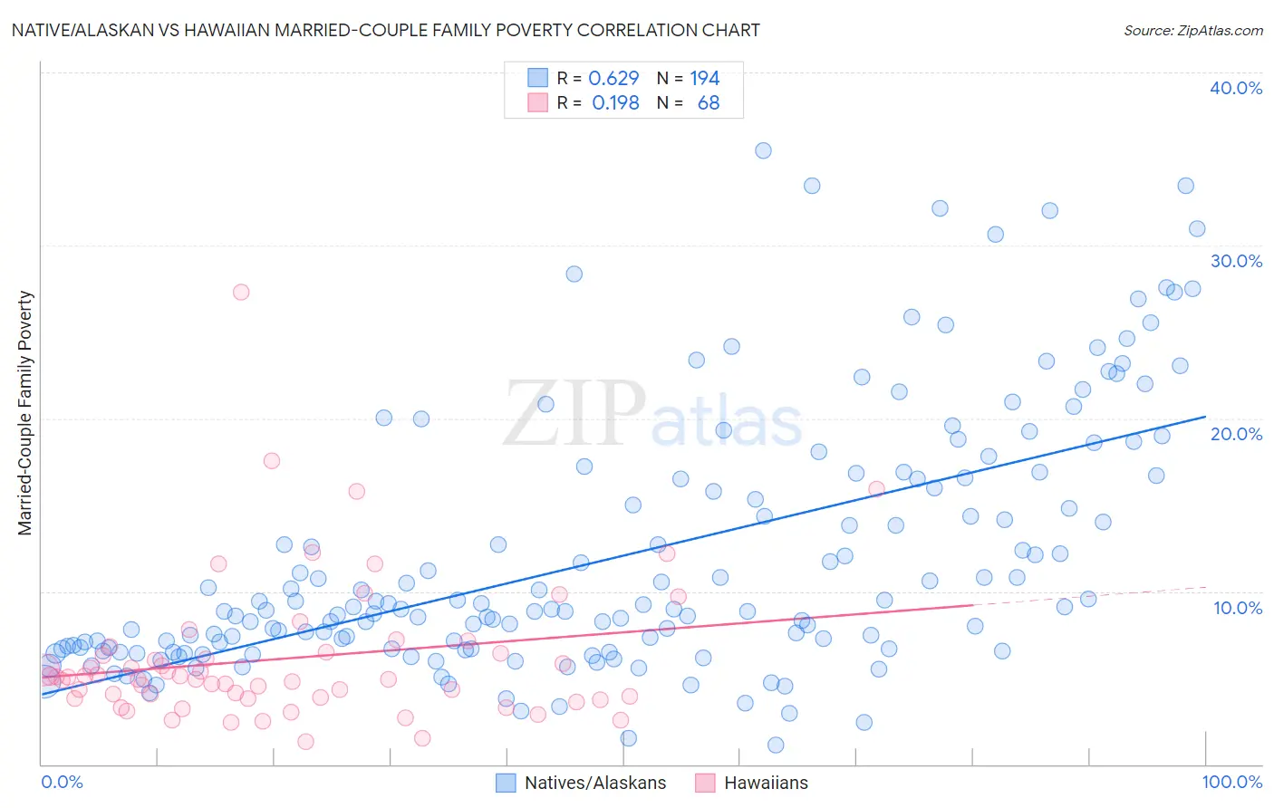 Native/Alaskan vs Hawaiian Married-Couple Family Poverty