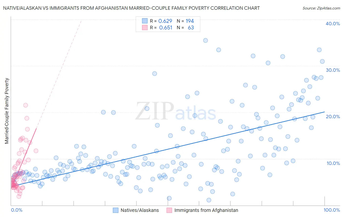 Native/Alaskan vs Immigrants from Afghanistan Married-Couple Family Poverty