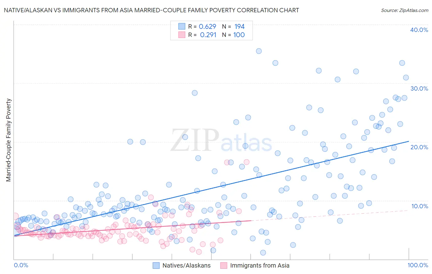 Native/Alaskan vs Immigrants from Asia Married-Couple Family Poverty