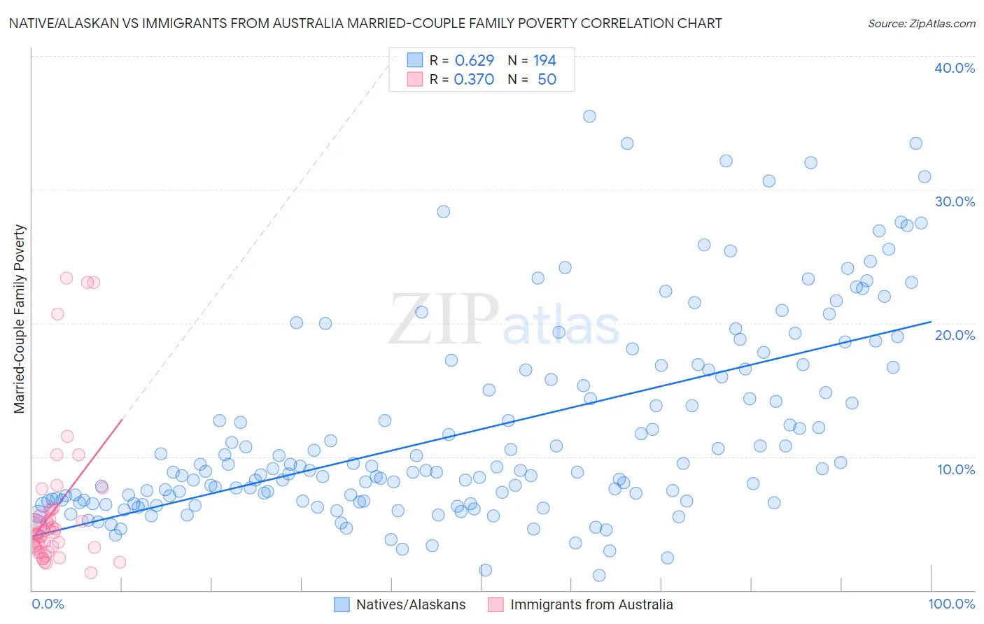 Native/Alaskan vs Immigrants from Australia Married-Couple Family Poverty