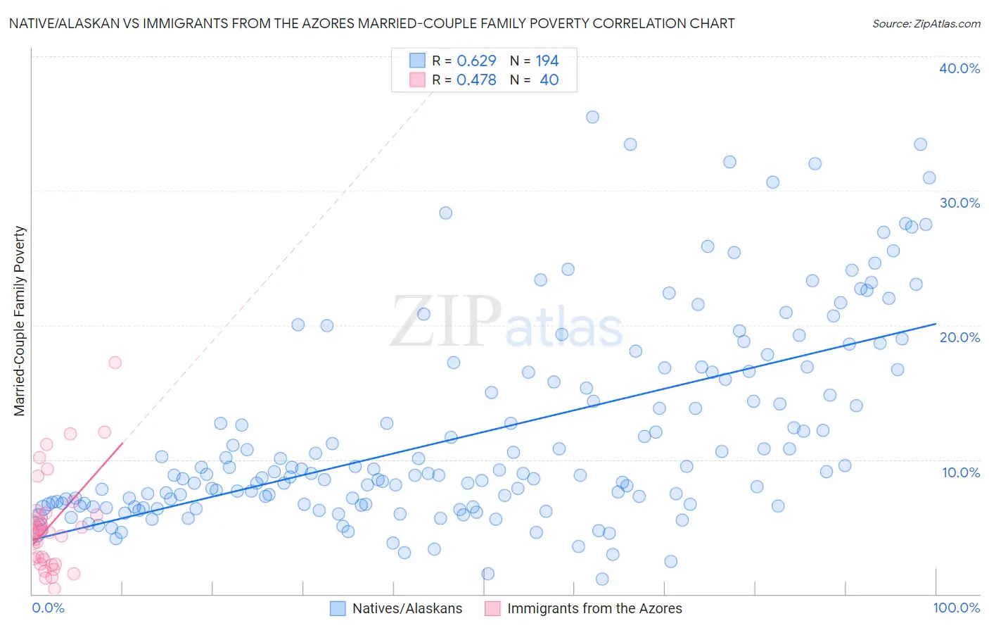 Native/Alaskan vs Immigrants from the Azores Married-Couple Family Poverty