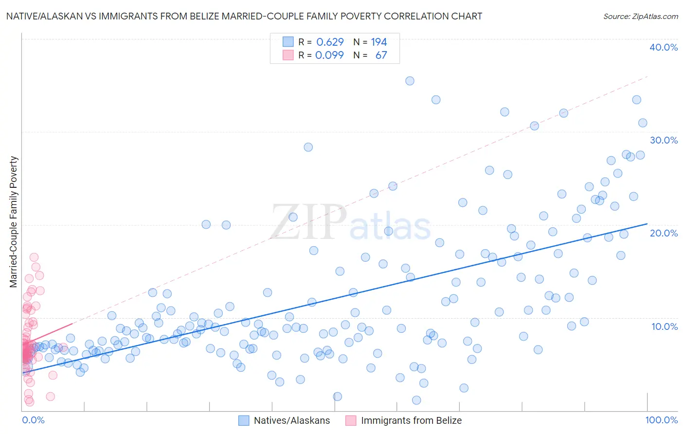 Native/Alaskan vs Immigrants from Belize Married-Couple Family Poverty