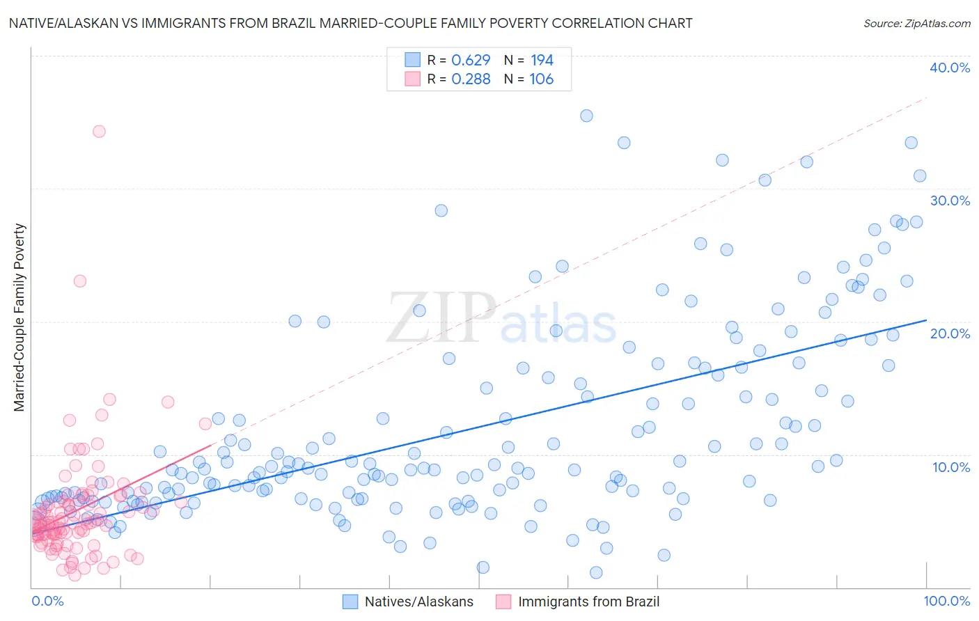 Native/Alaskan vs Immigrants from Brazil Married-Couple Family Poverty