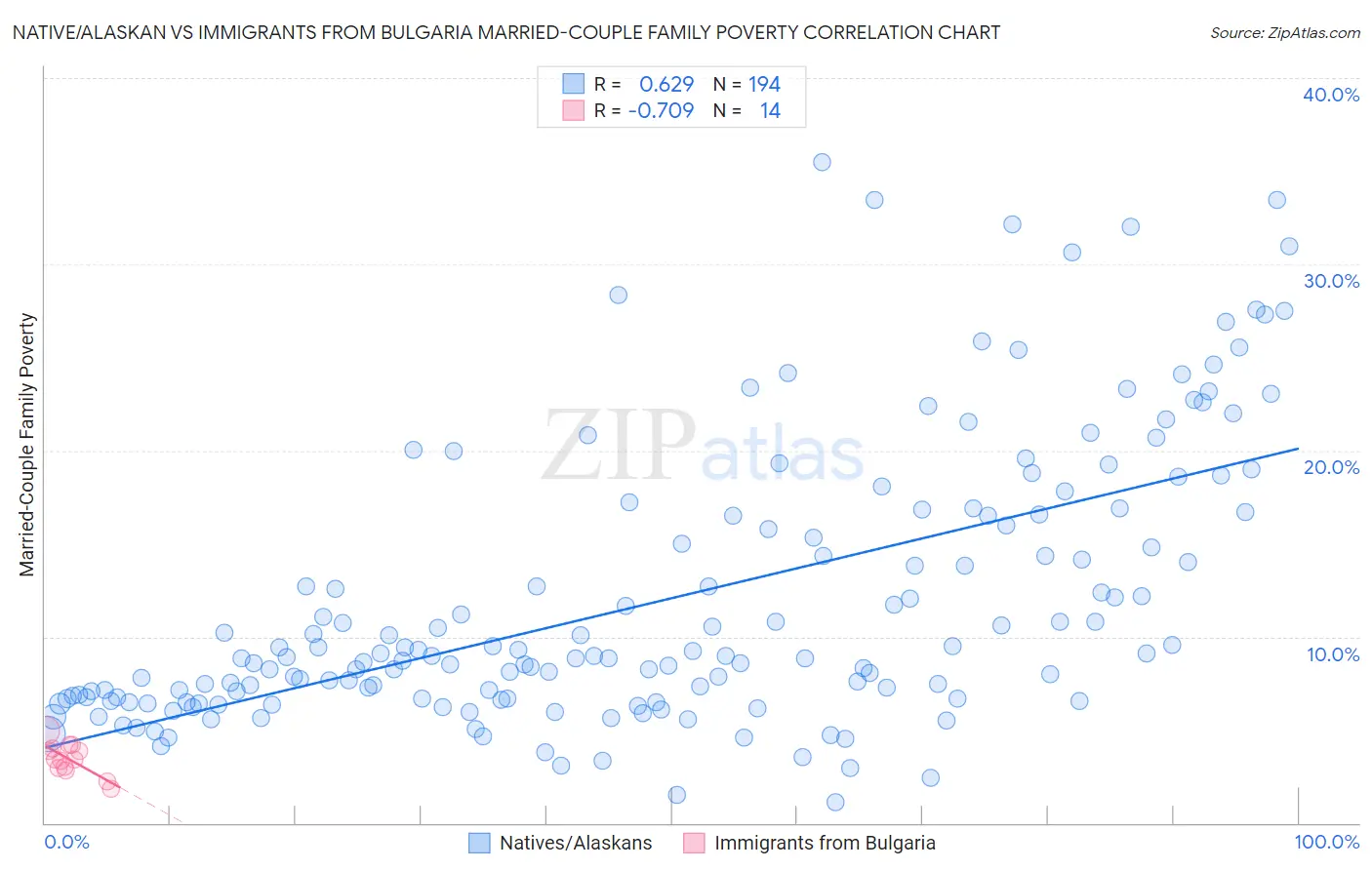 Native/Alaskan vs Immigrants from Bulgaria Married-Couple Family Poverty