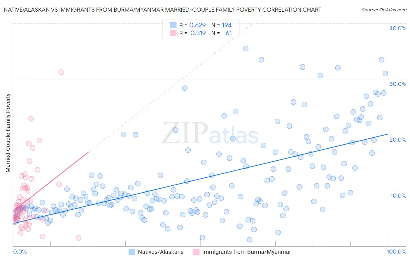 Native/Alaskan vs Immigrants from Burma/Myanmar Married-Couple Family Poverty