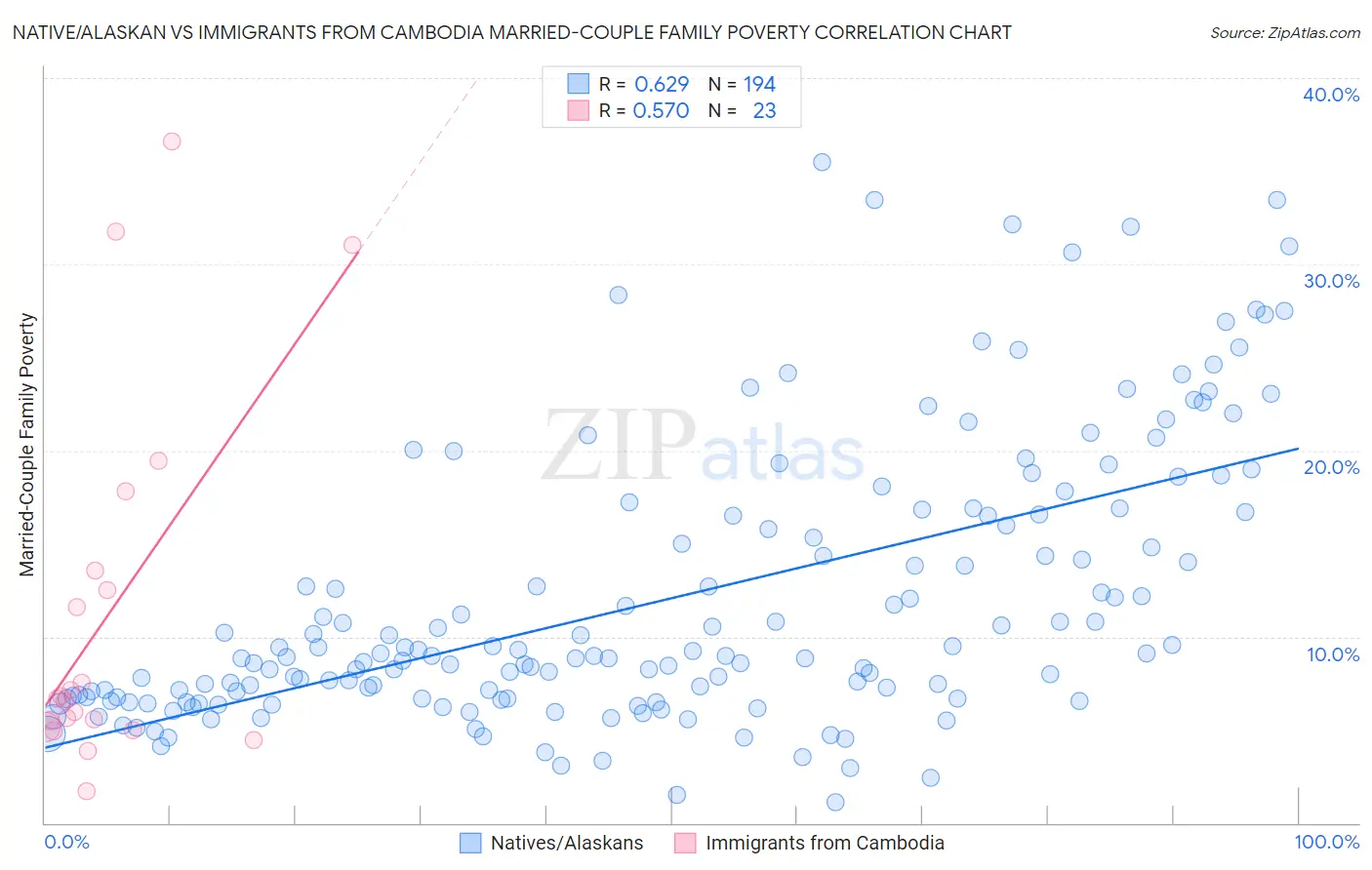 Native/Alaskan vs Immigrants from Cambodia Married-Couple Family Poverty