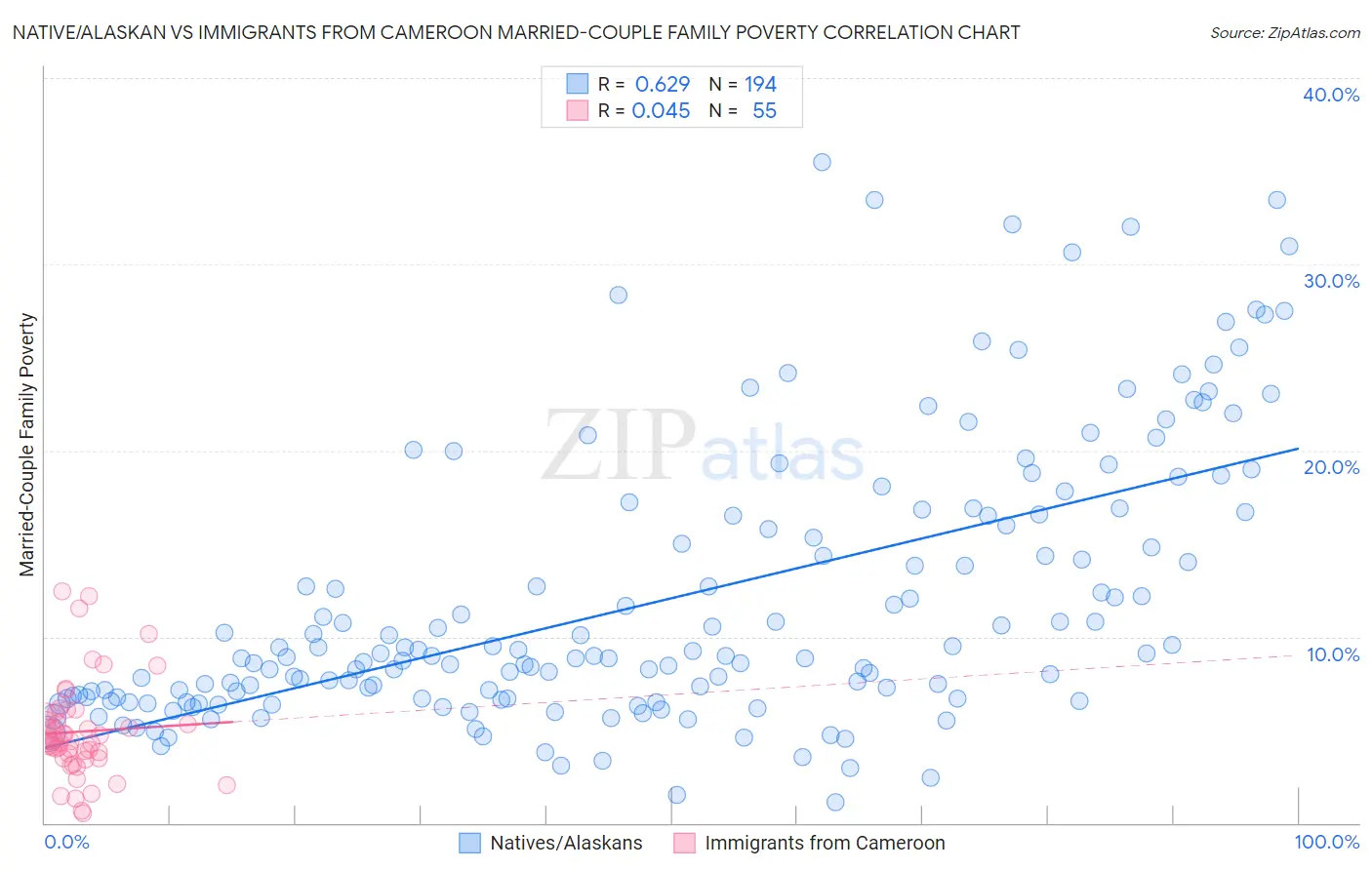 Native/Alaskan vs Immigrants from Cameroon Married-Couple Family Poverty