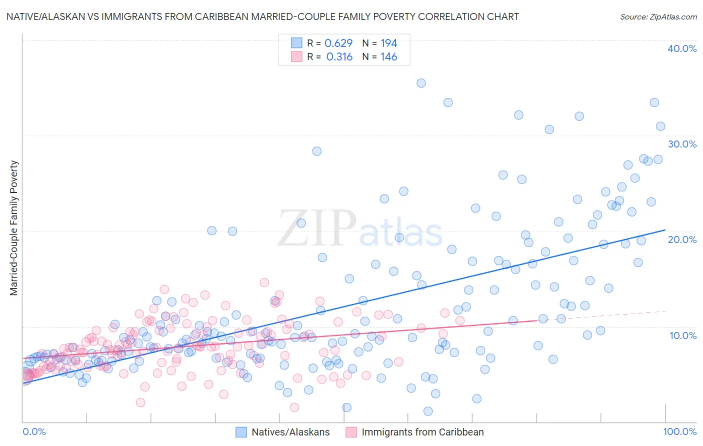 Native/Alaskan vs Immigrants from Caribbean Married-Couple Family Poverty