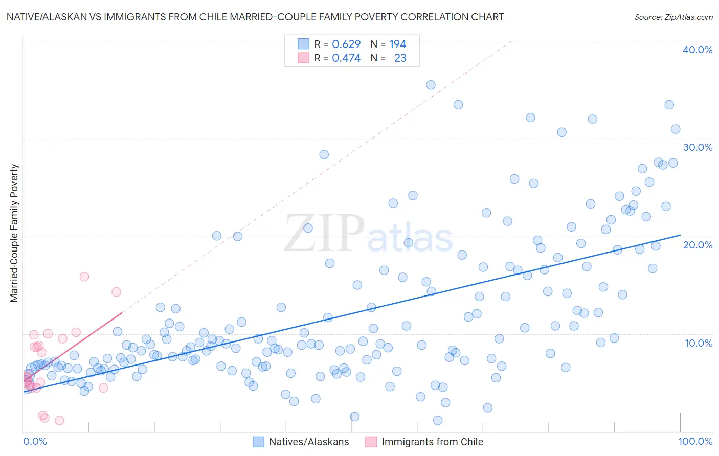 Native/Alaskan vs Immigrants from Chile Married-Couple Family Poverty