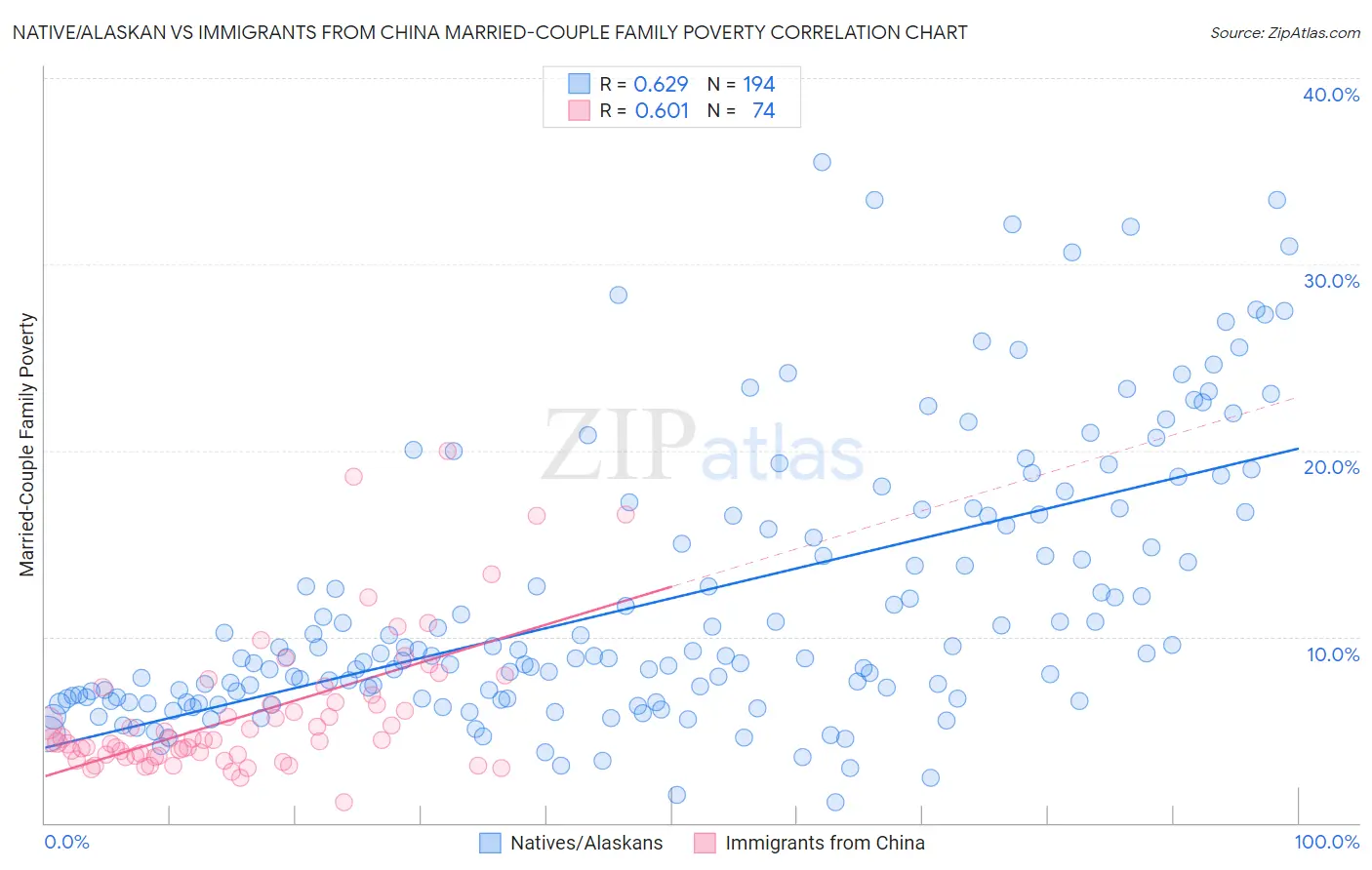 Native/Alaskan vs Immigrants from China Married-Couple Family Poverty