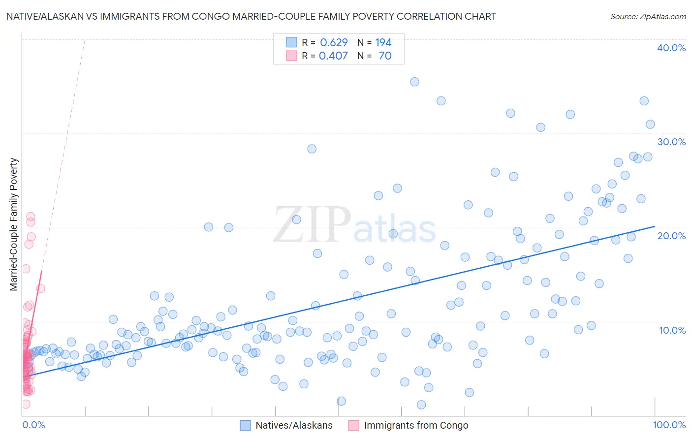 Native/Alaskan vs Immigrants from Congo Married-Couple Family Poverty