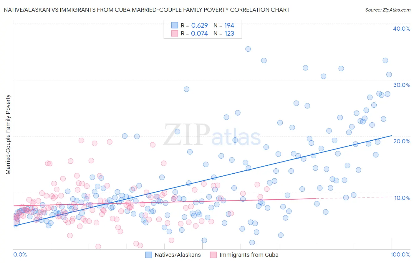 Native/Alaskan vs Immigrants from Cuba Married-Couple Family Poverty