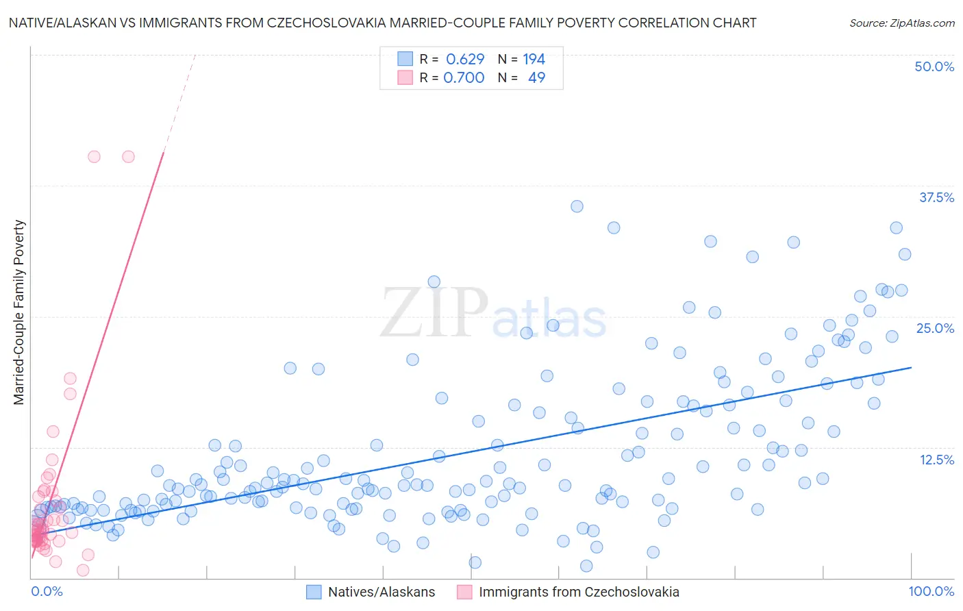 Native/Alaskan vs Immigrants from Czechoslovakia Married-Couple Family Poverty