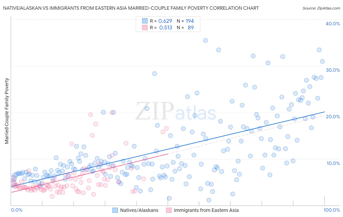 Native/Alaskan vs Immigrants from Eastern Asia Married-Couple Family Poverty